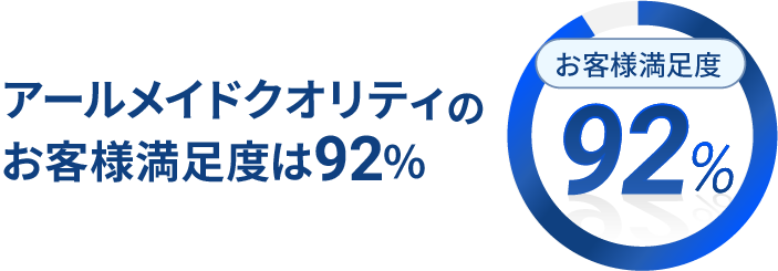 アールメイドクオリティのお客様満足度は92%